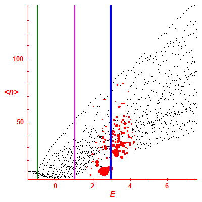 Peres lattice <N>